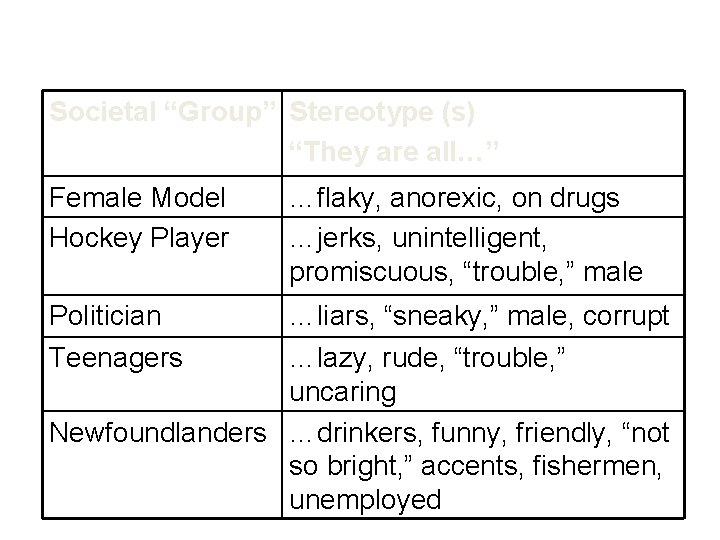 Societal “Group” Stereotype (s) “They are all…” Female Model Hockey Player Politician Teenagers …flaky,