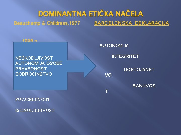 DOMINANTNA ETIČKA NAČELA Beauchamp & Childress, 1977 1998. g. NEŠKODLJIVOST AUTONOMIJA OSOBE PRAVEDNOST DOBROČINSTVO DOMINANTNA ETIČKA NAČELA Beauchamp & Childress, 1977 1998. g. NEŠKODLJIVOST AUTONOMIJA OSOBE PRAVEDNOST DOBROČINSTVO
