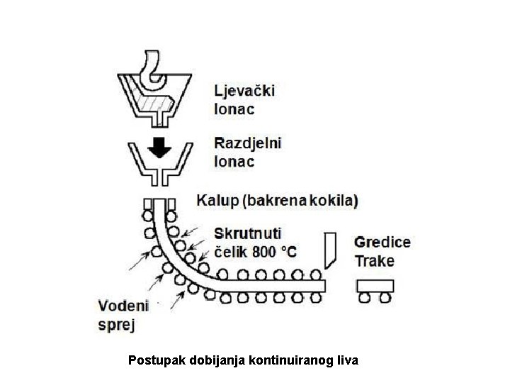 Postupak dobijanja kontinuiranog liva 