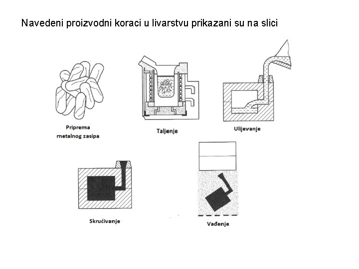 Navedeni proizvodni koraci u livarstvu prikazani su na slici 