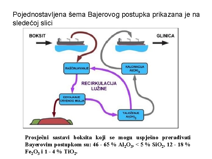 Pojednostavljena šema Bajerovog postupka prikazana je na sledećoj slici Prosjeĉni sastavi boksita koji se