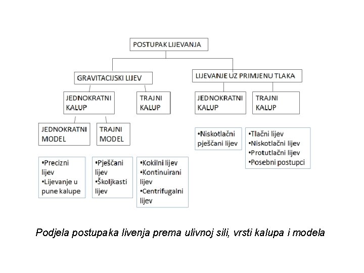 Podjela postupaka livenja prema ulivnoj sili, vrsti kalupa i modela 