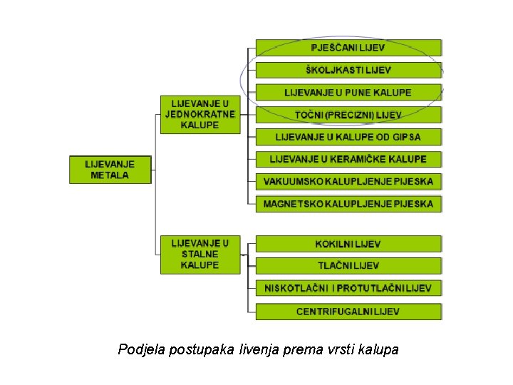 Podjela postupaka livenja prema vrsti kalupa 