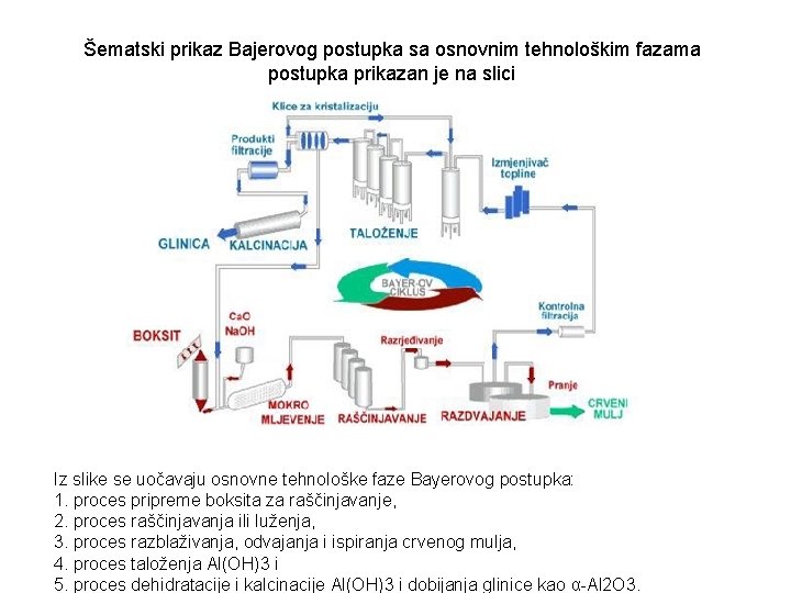 Šematski prikaz Bajerovog postupka sa osnovnim tehnološkim fazama postupka prikazan je na slici Iz