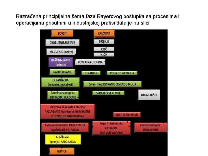 Razrađena principijelna šema faza Bayerovog postupka sa procesima i operacijama prisutnim u industrijskoj praksi