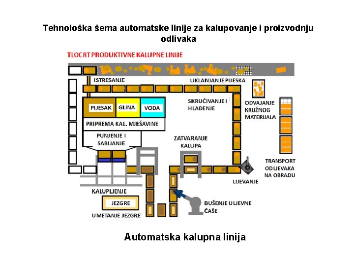 Tehnološka šema automatske linije za kalupovanje i proizvodnju odlivaka Automatska kalupna linija 