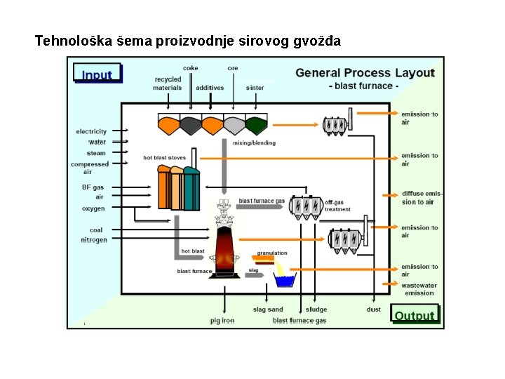 Tehnološka šema proizvodnje sirovog gvožđa 