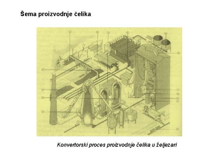 Šema proizvodnje čelika Konvertorski proces proizvodnje čelika u željezari 