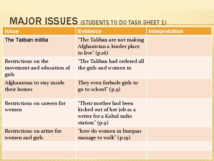 MAJOR ISSUES (STUDENTS TO DO TASK SHEET 1) Issue Evidence The Taliban militia “The