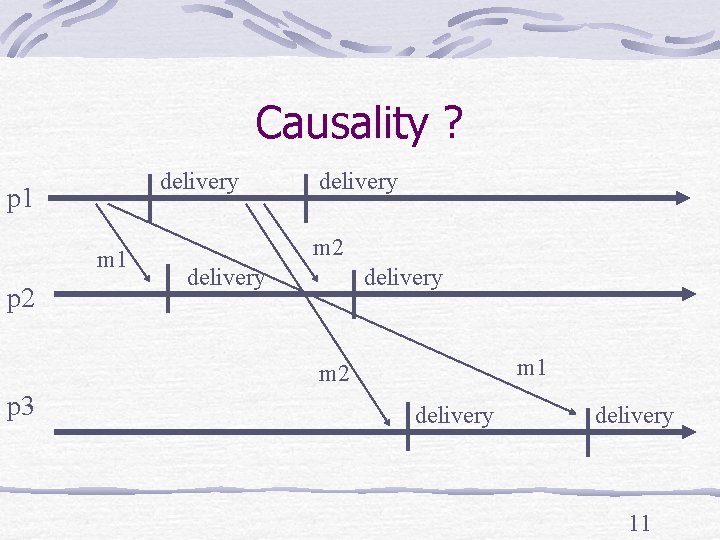 Causality ? delivery p 1 m 1 p 2 delivery m 1 m 2