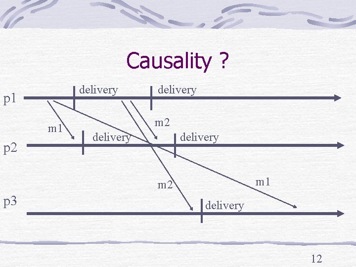 Causality ? delivery p 1 m 1 p 2 delivery m 1 m 2