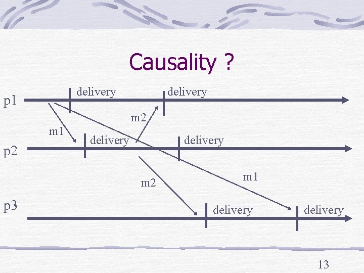 Causality ? delivery p 1 delivery m 2 m 1 p 2 delivery m