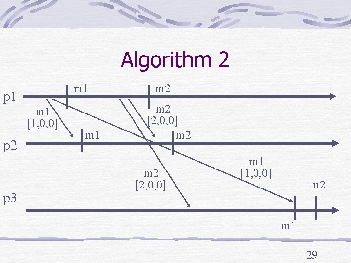 Algorithm 2 m 1 p 1 m 1 [1, 0, 0] p 2 p