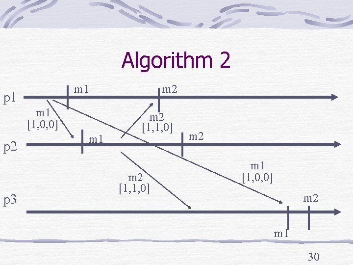 Algorithm 2 m 1 p 1 m 1 [1, 0, 0] p 2 p