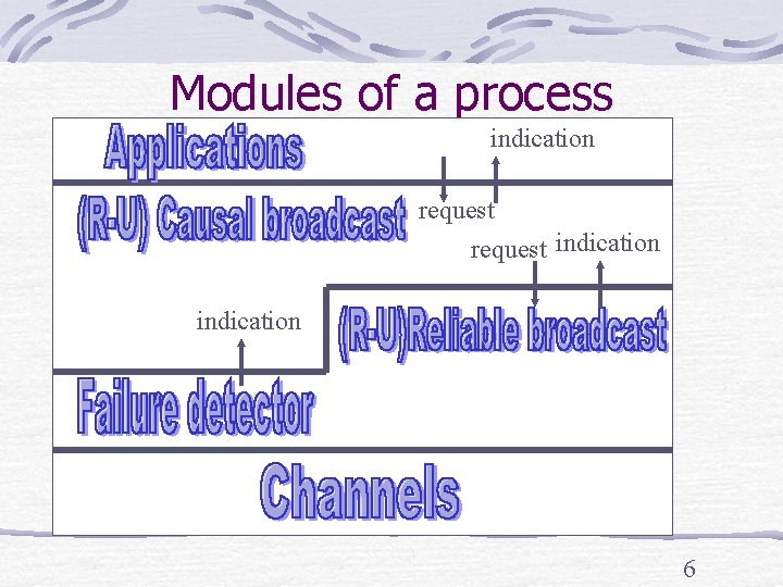 Modules of a process indication request indication 6 