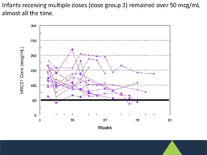 Infants receiving multiple doses (dose group 3) remained over 50 mcg/m. L almost all