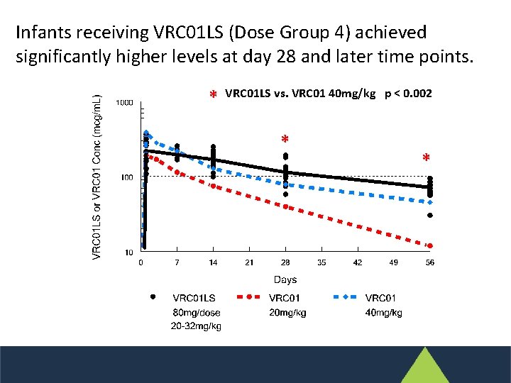 Infants receiving VRC 01 LS (Dose Group 4) achieved significantly higher levels at day