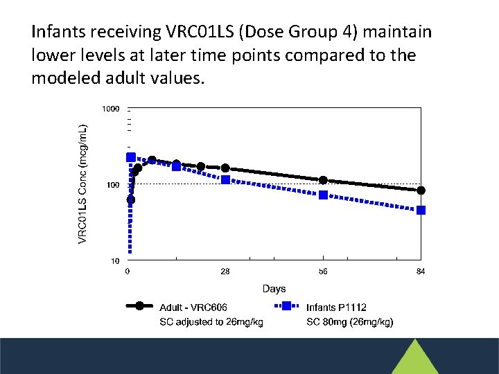 Infants receiving VRC 01 LS (Dose Group 4) maintain lower levels at later time