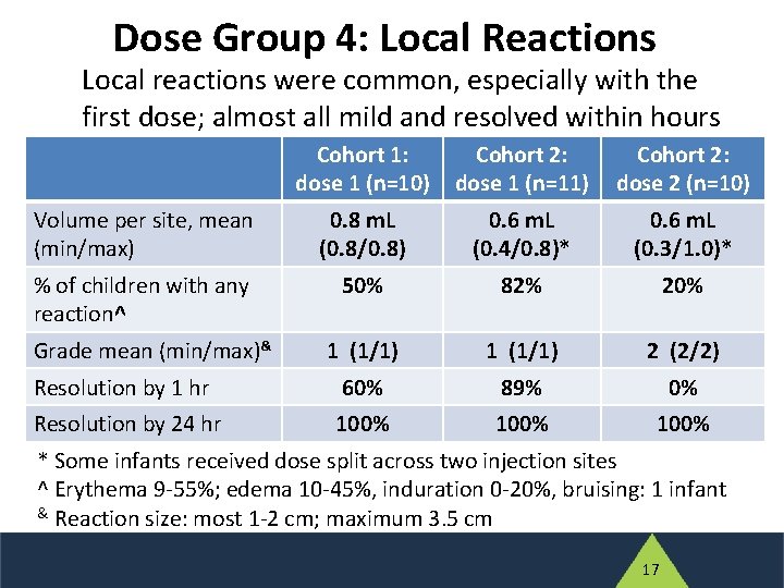 Dose Group 4: Local Reactions Local reactions were common, especially with the first dose;