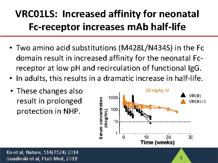 VRC 01 LS: Increased affinity for neonatal Fc-receptor increases m. Ab half-life Serum concentration