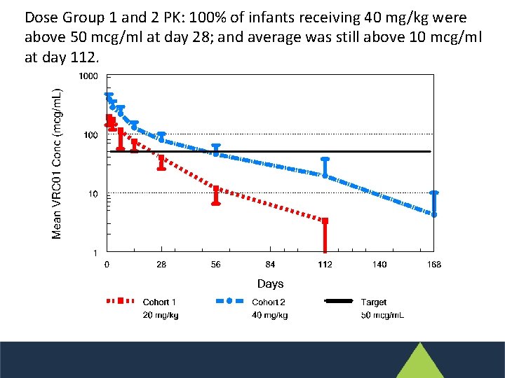 Dose Group 1 and 2 PK: 100% of infants receiving 40 mg/kg were above