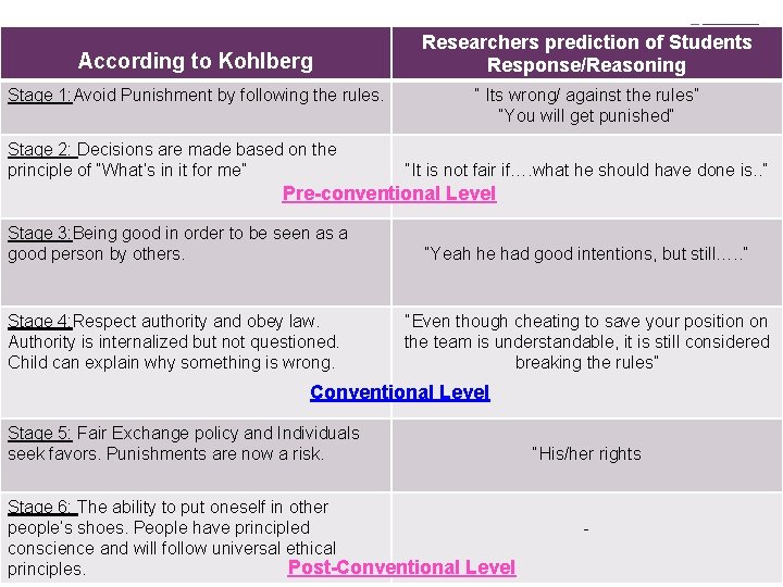 + Rubric According to Kohlberg Stage 1: Avoid Punishment by following the rules. Stage