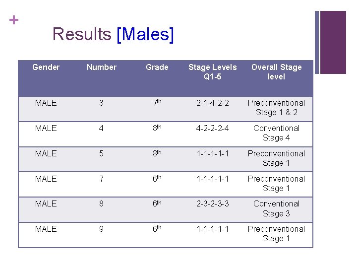 + Results [Males] Gender Number Grade Stage Levels Q 1 -5 Overall Stage level