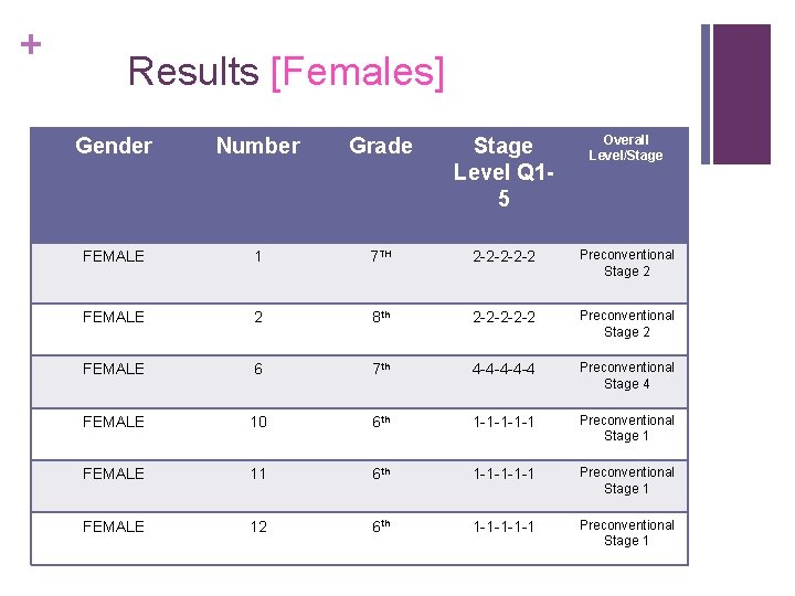+ Results [Females] Gender Number Grade Stage Level Q 15 Overall Level/Stage FEMALE 1