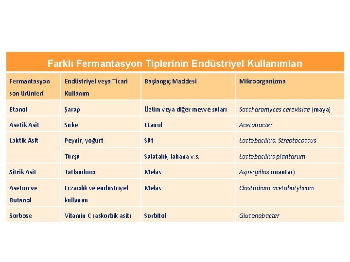 Farklı Fermantasyon Tiplerinin Endüstriyel Kullanımları Fermantasyon Endüstriyel veya Ticari Başlangıç Maddesi Mikroorganizma son ürünleri