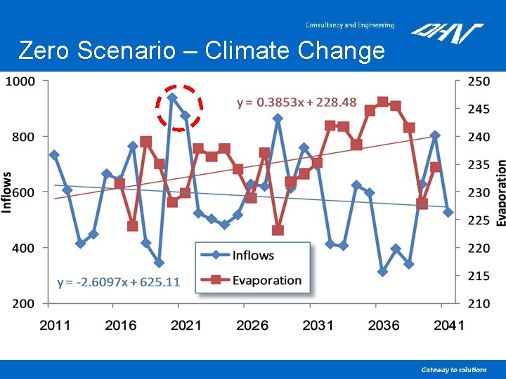 Zero Scenario – Climate Change 