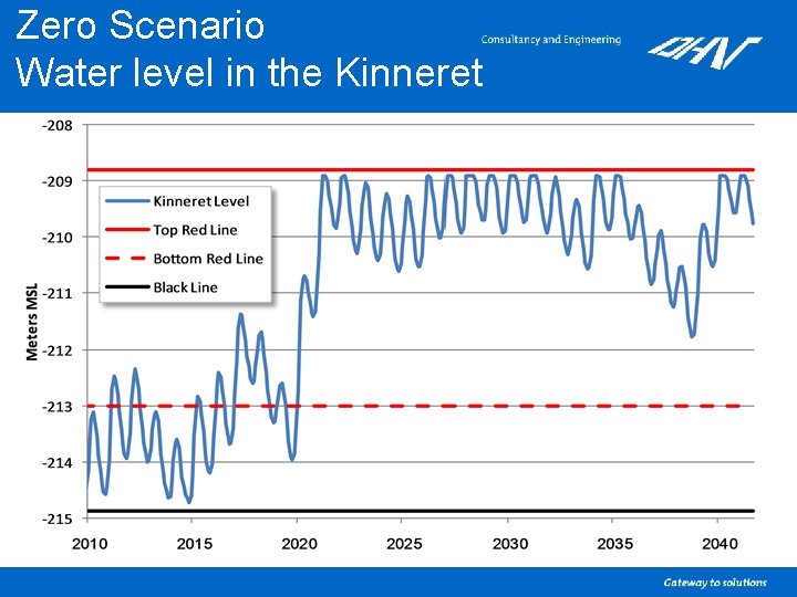 Zero Scenario Water level in the Kinneret 