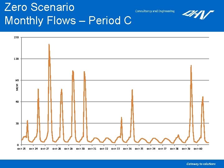 Zero Scenario Monthly Flows – Period C 150 120 MCM 90 60 30 0