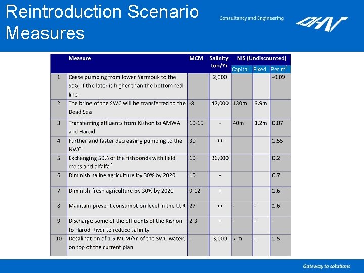 Reintroduction Scenario Measures 