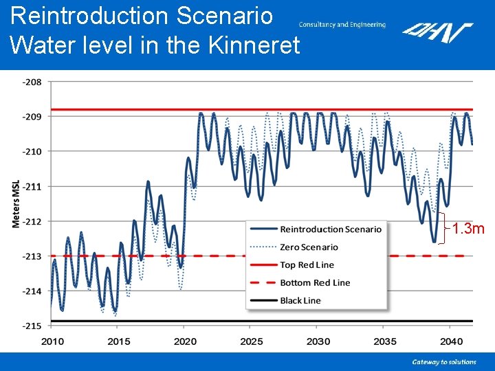 Reintroduction Scenario Water level in the Kinneret 1. 3 m 