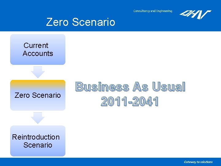 Zero Scenario Current Accounts Zero Scenario Reintroduction Scenario Business As Usual 2011 -2041 