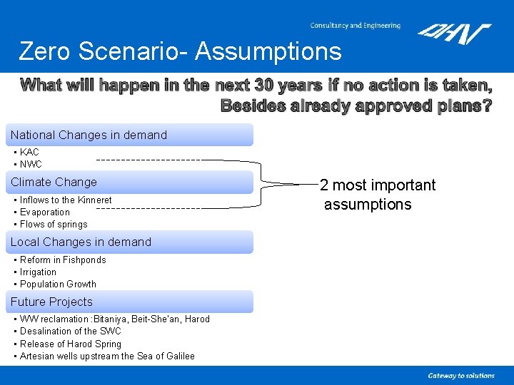 Zero Scenario- Assumptions National Changes in demand • KAC • NWC Climate Change •