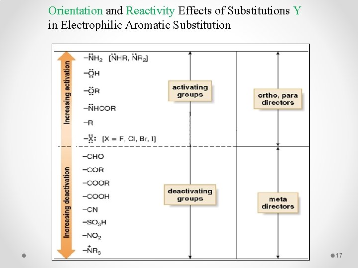 Orientation and Reactivity Effects of Substitutions Y in Electrophilic Aromatic Substitution 17 