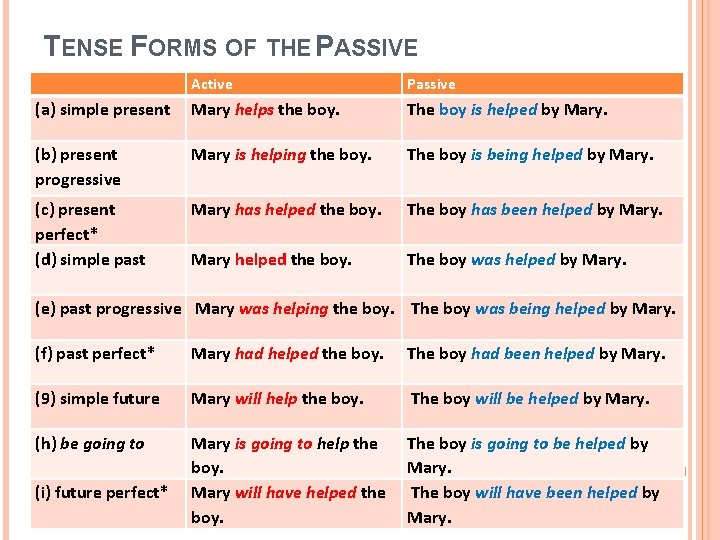 TENSE FORMS OF THE PASSIVE Active Passive (a) simple present Mary helps the boy.