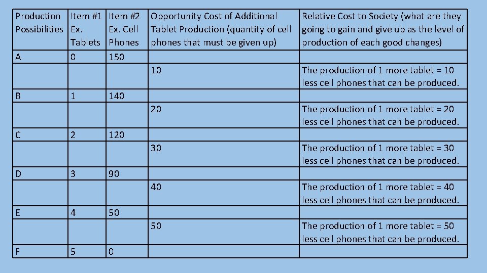 Production Item #1 Possibilities Ex. Tablets A 0 B C D E F 1