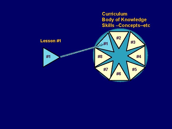 Curriculum Body of Knowledge Skills –Concepts--etc #2 Lesson #1 #1 #1 #8 #3 #4