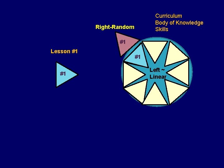 Curriculum Body of Knowledge Skills Right-Random #1 Lesson #1 #1 #1 Left ~ Linear