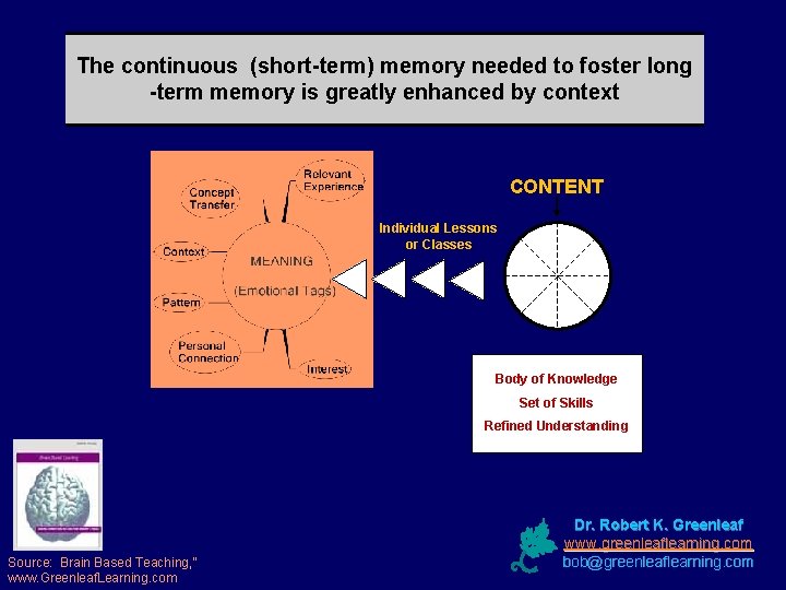 The continuous (short-term) memory needed to foster long -term memory is greatly enhanced by