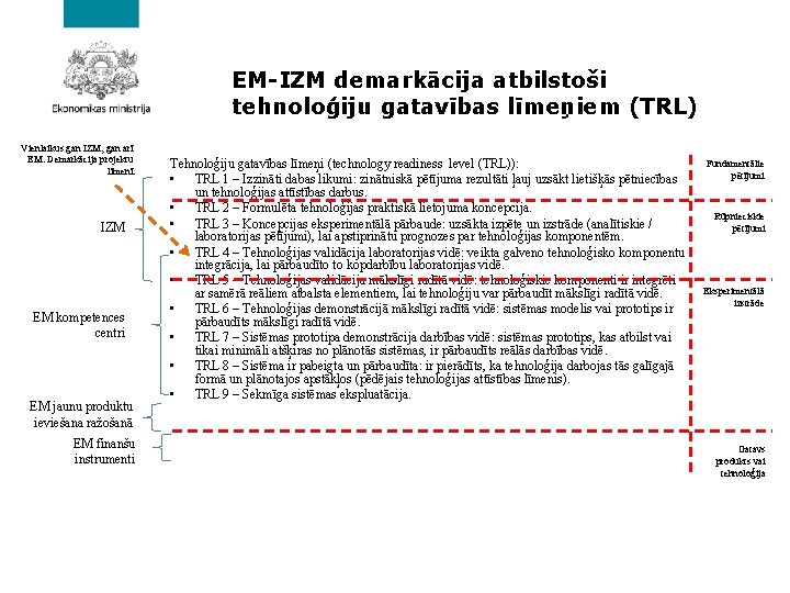 EM-IZM demarkācija atbilstoši tehnoloģiju gatavības līmeņiem (TRL) Vienlaikus gan IZM, gan arī EM. Demarkācija