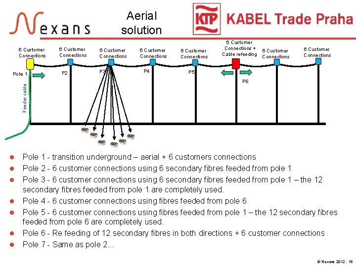 Aerial solution 6 Customer Connections Feeder cable Pole 1 l l l l 6