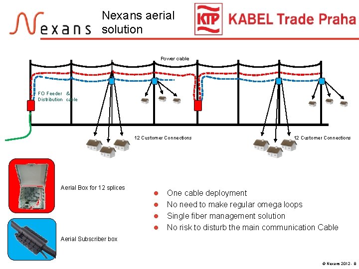 Nexans aerial solution Power cable FO Feeder & Distribution cable 12 Customer Connections Aerial