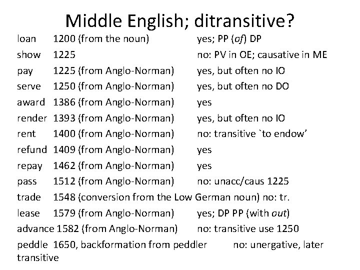Middle English; ditransitive? loan 1200 (from the noun) yes; PP (of) DP show 1225
