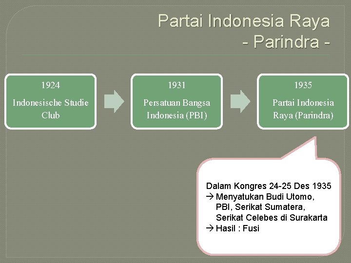 Partai Indonesia Raya - Parindra 1924 1931 1935 Indonesische Studie Club Persatuan Bangsa Indonesia