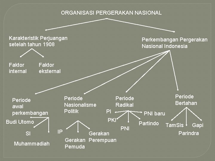 ORGANISASI PERGERAKAN NASIONAL Karakteristik Perjuangan setelah tahun 1908 Faktor internal Perkembangan Pergerakan Nasional Indonesia