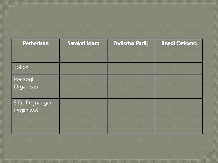 Perbedaan Tokoh Ideologi Organisasi Sifat Perjuangan Organisasi Sarekat Islam Indische Partij Boedi Oetomo 