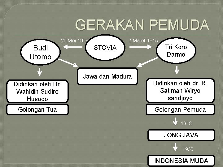 GERAKAN PEMUDA 20 Mei 1908 Budi Utomo 7 Maret 1915 STOVIA Jawa dan Madura